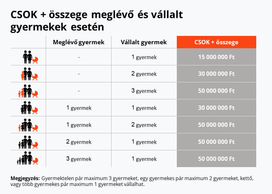 CSOK Plusz elérhető támogatás gyermekek számától függően